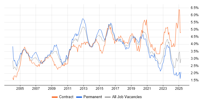 Job vacancy trend for Cisco in the South West Job vacancy trend for Cisco in the South West