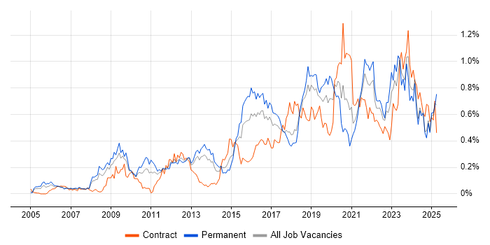 Job vacancy trend for CISM in the South West Job vacancy trend for CISM in the South West