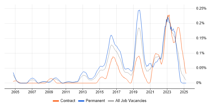 Job vacancy trend for CISMP in the South West