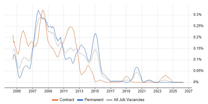 Citrix Presentation Server job vacancy trend in the South West