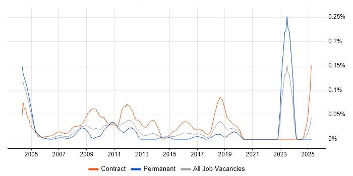 Job vacancy trend for Citrix Specialist in the South West Job vacancy trend for Citrix Specialist in the South West