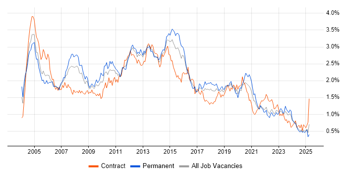 Job vacancy trend for Citrix in the South West Job vacancy trend for Citrix in the South West