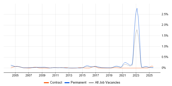 Job vacancy trend for City &amp; Guilds in the South West