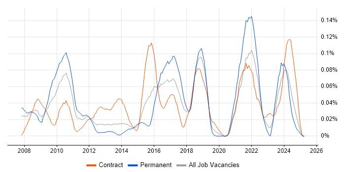 Job vacancy trend for Civica in the South West Job vacancy trend for Civica in the South West