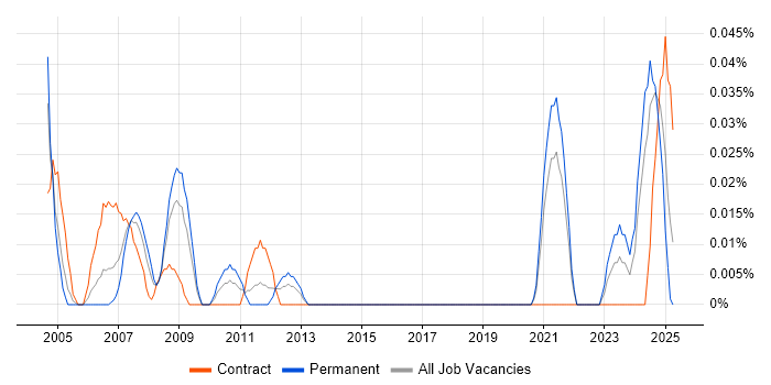 Job vacancy trend for Civil Engineer in the South West Job vacancy trend for Civil Engineer in the South West