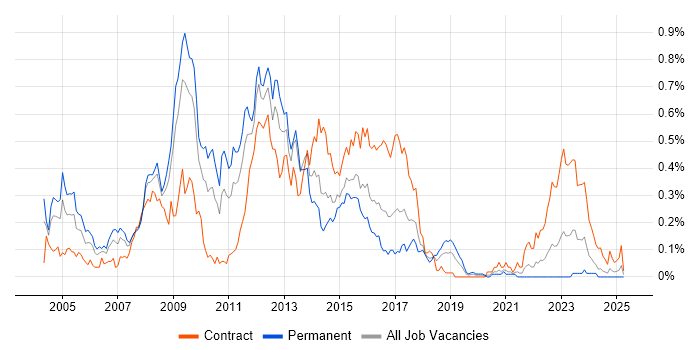 Job vacancy trend for CLAS in the South West Job vacancy trend for CLAS in the South West