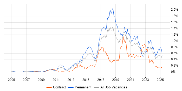 Job vacancy trend for Clean Code in the South West Job vacancy trend for Clean Code in the South West