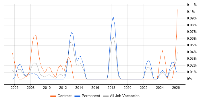 Clearswift job vacancy trend in the South West