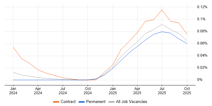 ClickHouse job vacancy trend in the South West