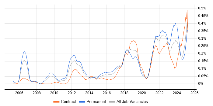 Job vacancy trend for Client Onboarding in the South West