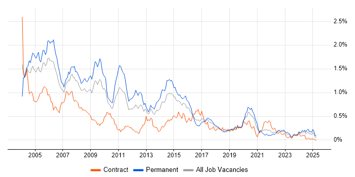 Job vacancy trend for Client/Server in the South West Job vacancy trend for Client/Server in the South West