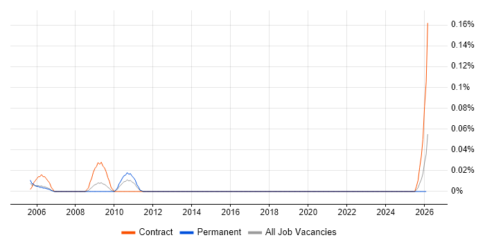 Clinical Data Management job vacancy trend in the South West