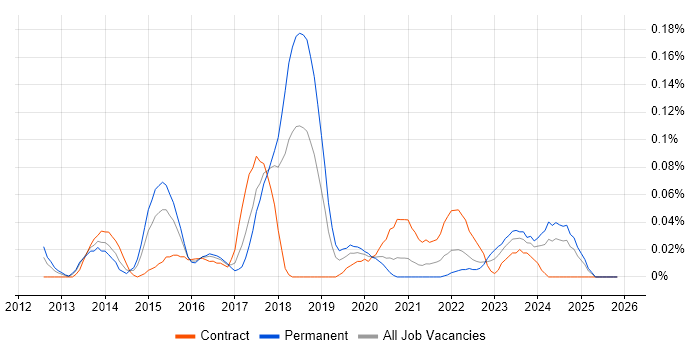 Cloud Administrator job vacancy trend in the South West
