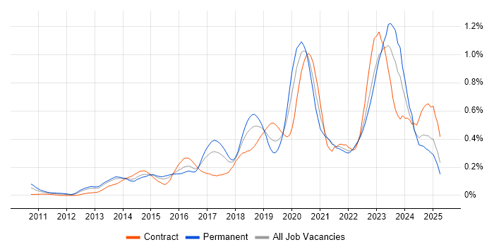 Job vacancy trend for Cloud Architect in the South West