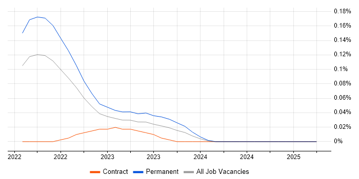 Job vacancy trend for Cloud Composer in the South West Job vacancy trend for Cloud Composer in the South West