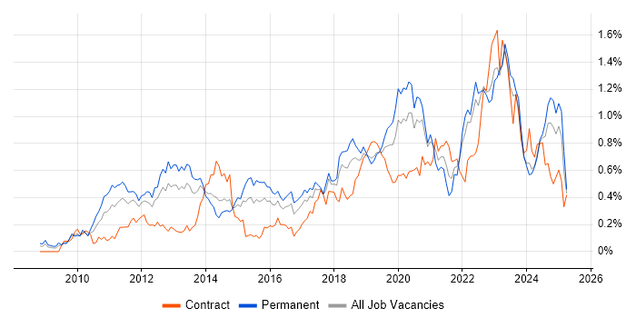 Job vacancy trend for Cloud Computing in the South West Job vacancy trend for Cloud Computing in the South West