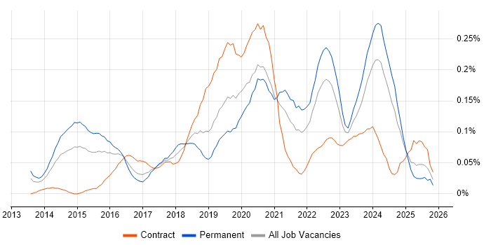 Cloud Consultant job vacancy trend in the South West