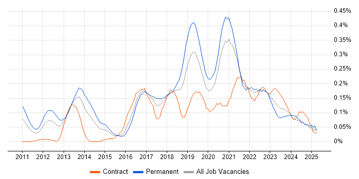Job vacancy trend for Cloud Developer in the South West