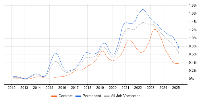 Job vacancy trend for Cloud Engineer in the South West