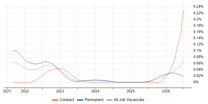 Cloud Functions job vacancy trend in the South West