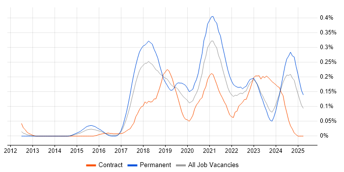 Job vacancy trend for Cloud Infrastructure Engineer in the South West Job vacancy trend for Cloud Infrastructure Engineer in the South West
