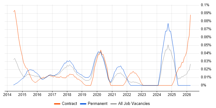 Cloud Infrastructure Manager job vacancy trend in the South West