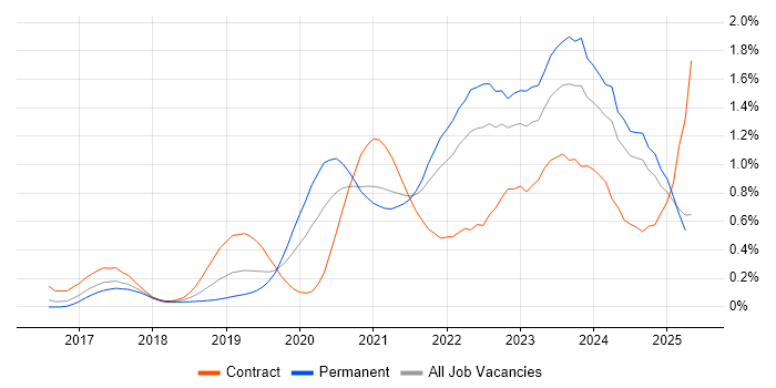 Job vacancy trend for Cloud Native in the South West Job vacancy trend for Cloud Native in the South West