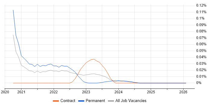 Cloud Network Engineer job vacancy trend in the South West