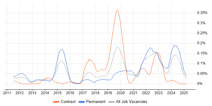 Job vacancy trend for Cloud Operations in the South West Job vacancy trend for Cloud Operations in the South West