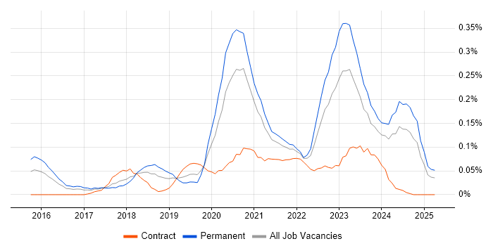 Job vacancy trend for Cloud Platform Engineer in the South West Job vacancy trend for Cloud Platform Engineer in the South West