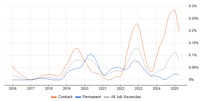 Job vacancy trend for Cloud Security Architect in the South West Job vacancy trend for Cloud Security Architect in the South West
