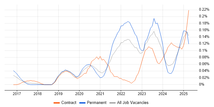 Job vacancy trend for Cloud Security Engineer in the South West Job vacancy trend for Cloud Security Engineer in the South West