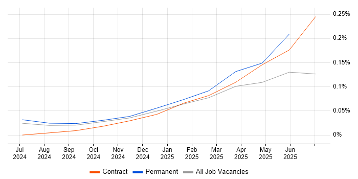 Job vacancy trend for Cloud Security Posture in the South West