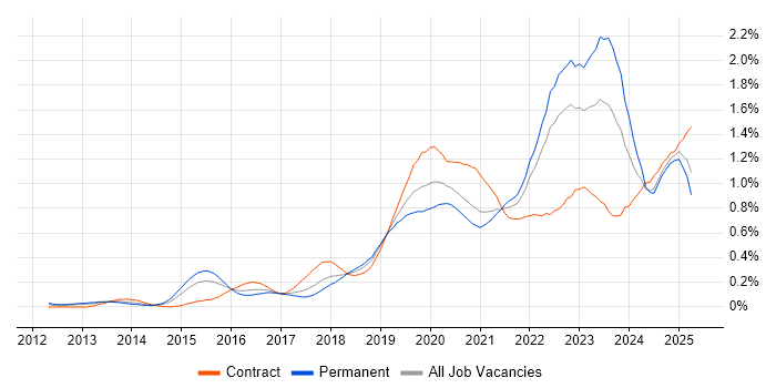 Job vacancy trend for Cloud Security in the South West