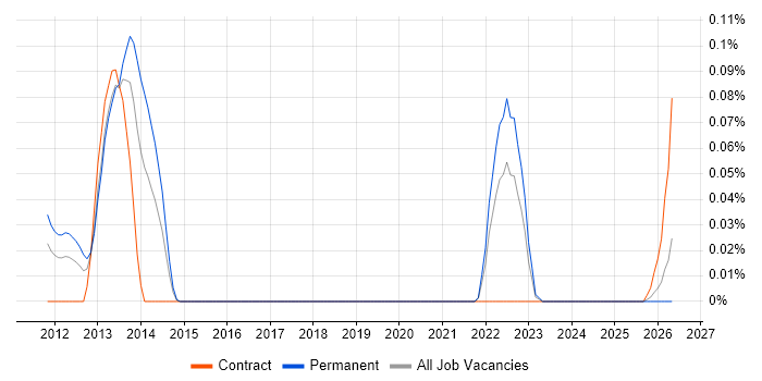 Cloud Software Developer job vacancy trend in the South West