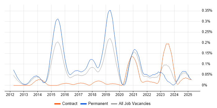 Job vacancy trend for Cloud Software Engineer in the South West Job vacancy trend for Cloud Software Engineer in the South West