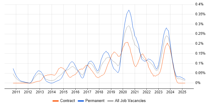 Job vacancy trend for Cloud Solutions Architect in the South West Job vacancy trend for Cloud Solutions Architect in the South West
