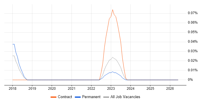 Cloud Spanner job vacancy trend in the South West