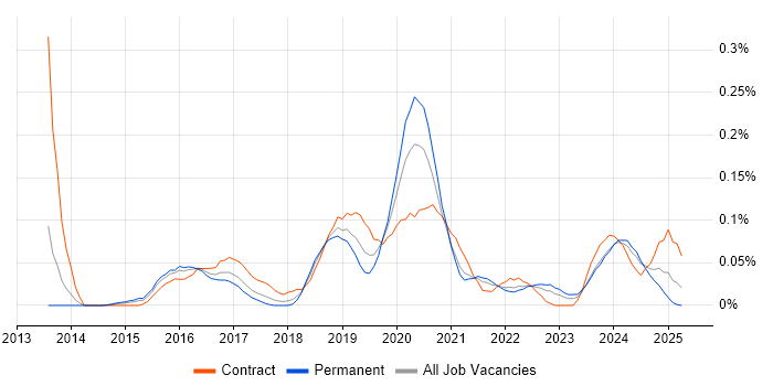 Job vacancy trend for Cloud Specialist in the South West Job vacancy trend for Cloud Specialist in the South West