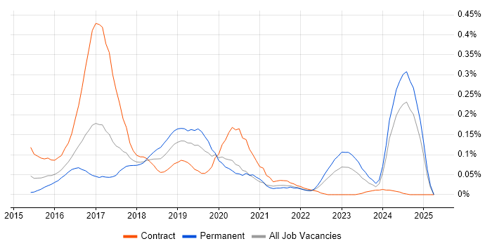 Job vacancy trend for Cloudera in the South West Job vacancy trend for Cloudera in the South West