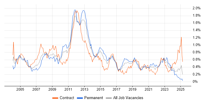 Job vacancy trend for Clustering in the South West Job vacancy trend for Clustering in the South West