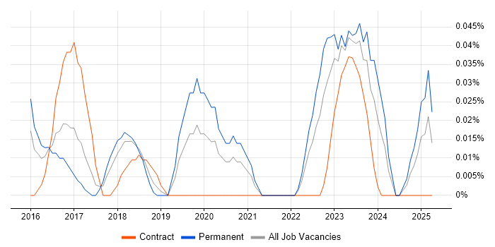 Job vacancy trend for CMake in the South West Job vacancy trend for CMake in the South West