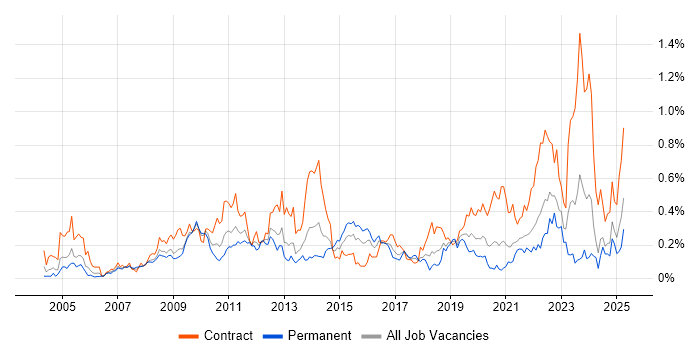Job vacancy trend for CMDB in the South West