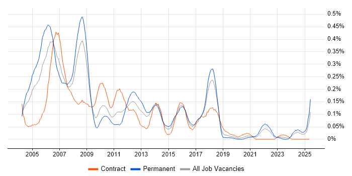 Job vacancy trend for CMMI in the South West Job vacancy trend for CMMI in the South West