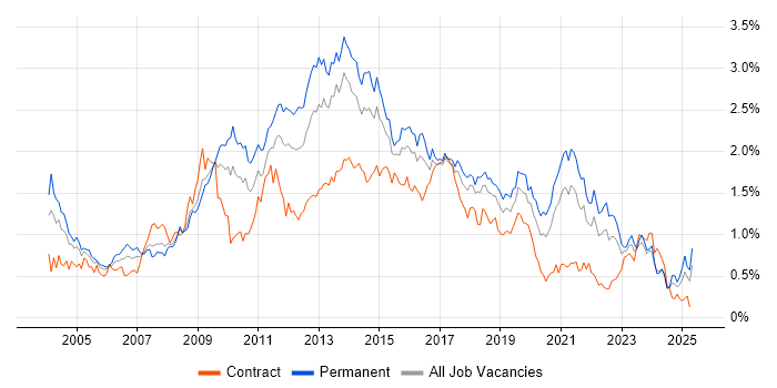 Job vacancy trend for CMS in the South West Job vacancy trend for CMS in the South West