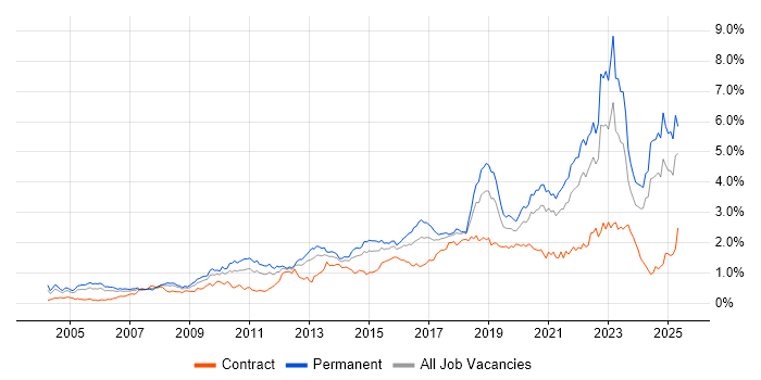 Job vacancy trend for Coaching in the South West Job vacancy trend for Coaching in the South West