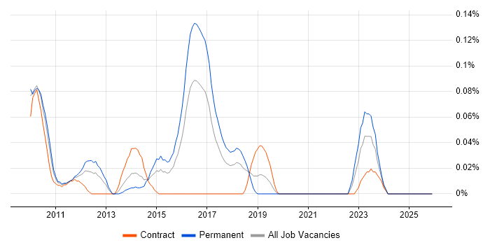 Cobbler job vacancy trend in the South West