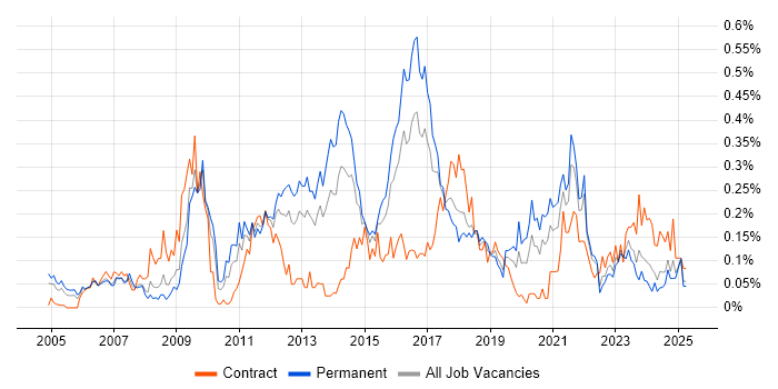 Job vacancy trend for COBIT in the South West Job vacancy trend for COBIT in the South West