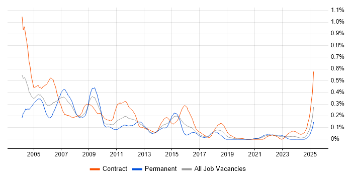 Job vacancy trend for COBOL in the South West Job vacancy trend for COBOL in the South West
