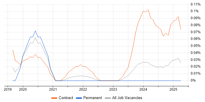 Job vacancy trend for CockroachDB in the South West Job vacancy trend for CockroachDB in the South West